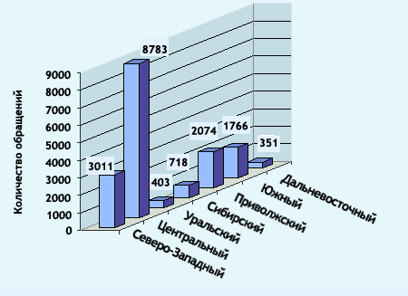Информация об обращениях граждан в Государственную Думу в осеннюю сессию 2003 года