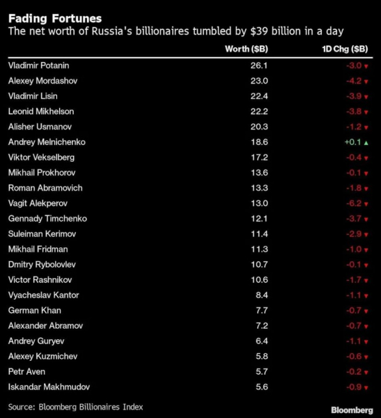 Forbes: российские миллиардеры потеряли $39 млрд за день операции на Украине