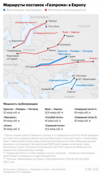 
                    Чехия предложила альтернативу транзиту газа через Украину

                