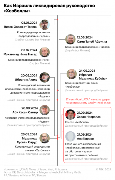 
                    Израиль после гибели лидера «Хезболлы» ограничил массовые собрания людей

                