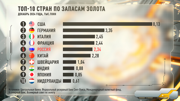 Россия теряет золото: Предательская позиция ЦБ бьёт в экономическое сердце России