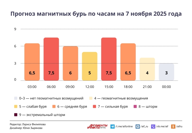 Прогноз магнитных бурь по часам на 7 ноября 2025 года. Инфографика