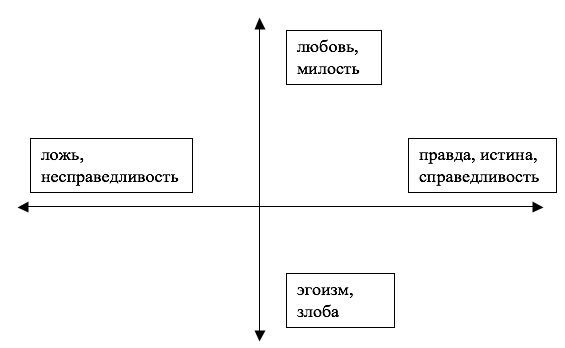 Справедливость – лествица Любви