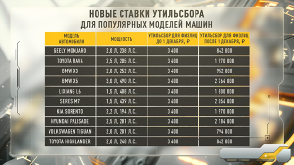 Рынок – убили, автопром – не спасли? Последствия нового утильсбора: машины станут "золотыми". Ради чего?